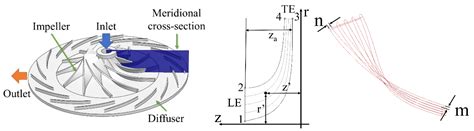 Centrifugal Compressor Impeller