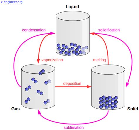 Which are the states of matter – x-engineer.org