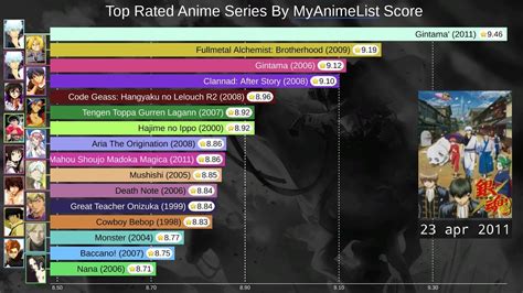 Aggregate 81+ top rated anime series - in.cdgdbentre