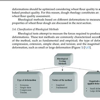 Classification of rheological testing methods. | Download Scientific ...