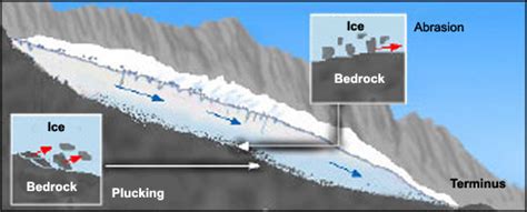 Glacier Movement Diagram