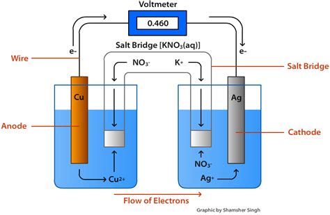 เซลล์ไฟฟ้าเคมี (Electrochemical cell)-เคมี ม.ปลาย – Tuemaster เรียน ...