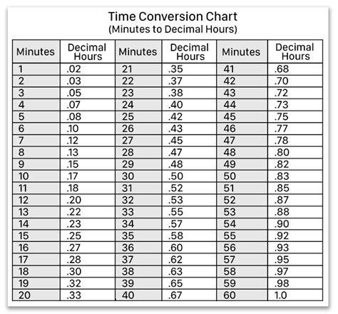 7 Best TIME CONVERSION CHART (Minutes to Decimal Hours) ideas ...