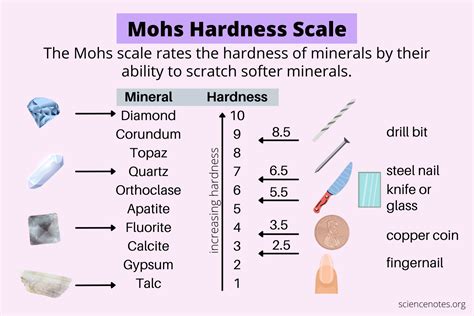 Mohs Hardness Scale