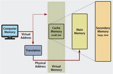 What Is Virtual Memory? | Enterprise Storage Forum