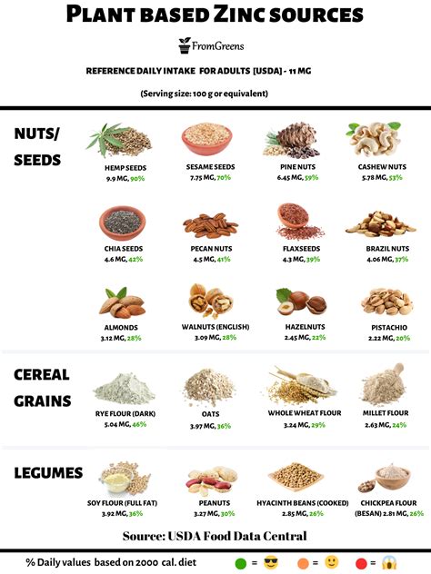 Zinc Food List