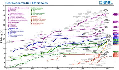 Solar Cell Efficiency vs Solar Panel Efficiency