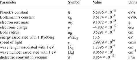 Fundamental Constants | Download Table