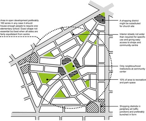 Growth Due To Conceptual Urban Planning Theories In The Year 2022 | The ...