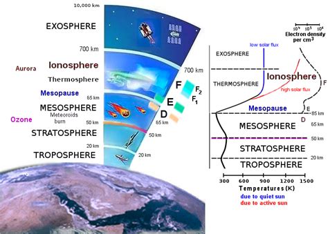 Ionosphere And Exosphere Diagram