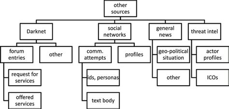 Types of artifacts gathered from other sources (than technical ...