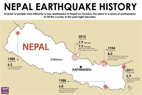 Nepal earthquake history - Al Arabiya English