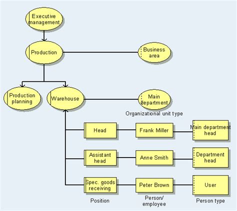 Question: What is the proper use of the "System Organizational Unit ...