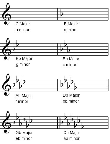 How To Identify Key Signatures Bass Clef | Bass Clef Notes