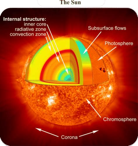 Nuclear Fusion ( Read ) | Physical Science | CK-12 Foundation