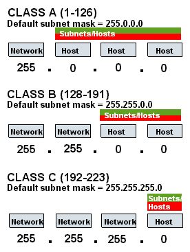 Subnet Mask Class