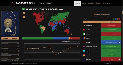 Brazil Passport Dashboard | Passport Index 2024