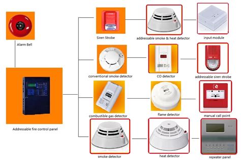 Types Of Home Fire Alarms