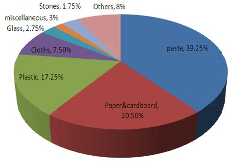 composition of municipal solid waste | Download Scientific Diagram