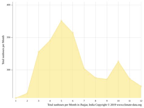 Jhajjar climate: Weather Jhajjar & temperature by month