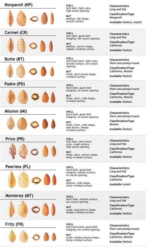 California Almond Varieties