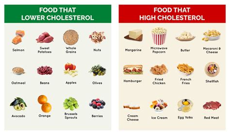 Good and Bad Cholesterol Food Chart | Cholesterol lowering foods, Bad ...