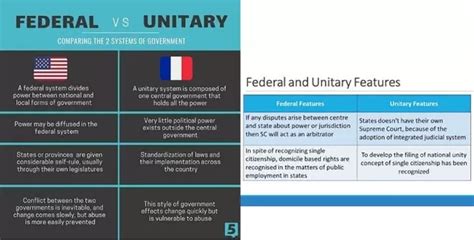 Unitary And Federal Government - Political Systems