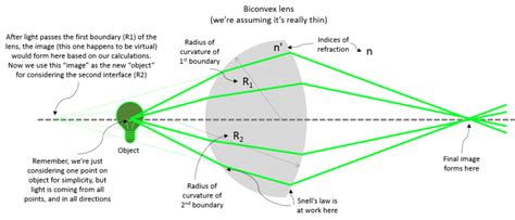 Geometrical optics and ray tracing - Course Wiki