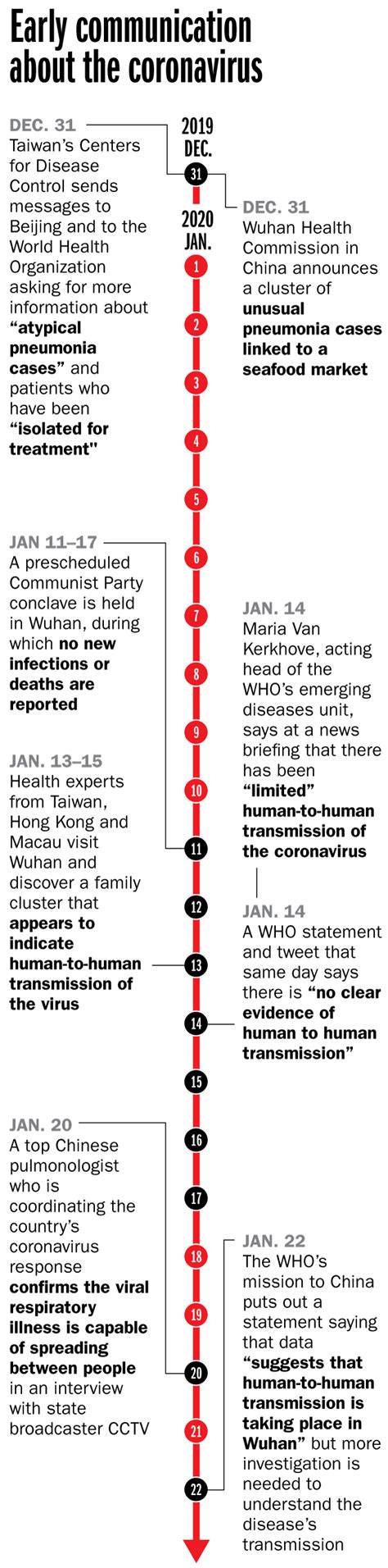 Taiwan China Conflict Timeline