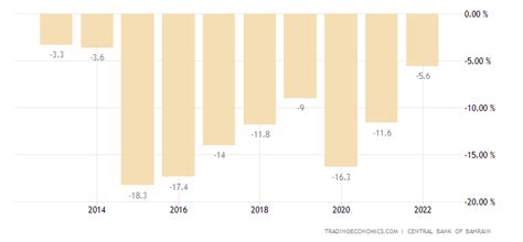 Bahrain Government Budget - 2022 Data - 2023 Forecast - 2000-2021 ...