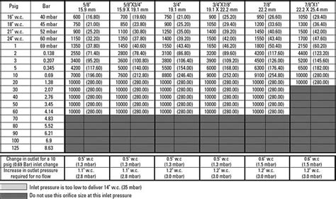 Propane Regulator Sizing Chart - Best Picture Of Chart Anyimage.Org