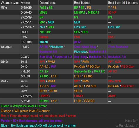 Updated Noob friendly ammo chart for 0.12 : r/EscapefromTarkov