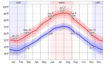 Average Weather For Podgorica, Montenegro - WeatherSpark