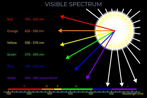 The Visible Spectrum