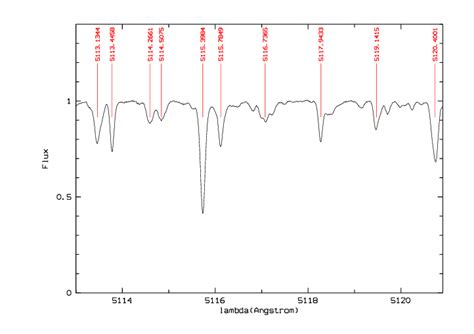 A portion of the solar spectrum in which the lines used for position ...