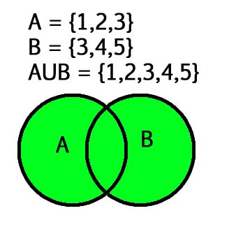 union() in Python | Python union() - Scaler Topics