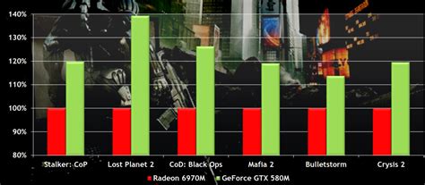 Nvidia Launches GTX 580M - "Fastest. Notebook GPU. Ever."