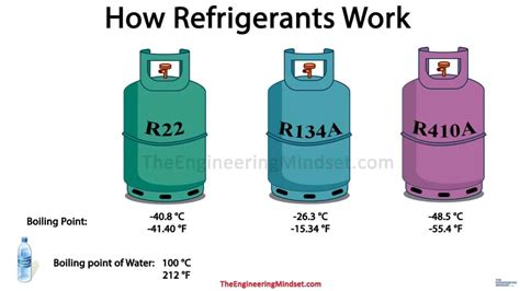 refrigerant types - The Engineering Mindset