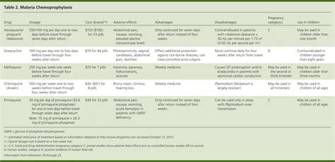 Prevention of Malaria in Travelers | AAFP