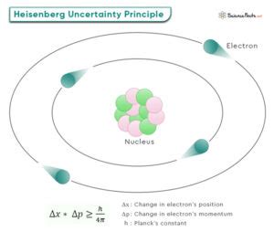 Heisenberg Uncertainty Principle: Statement, Example & Formula