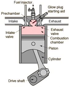 Schematic diesel engine | Download Scientific Diagram