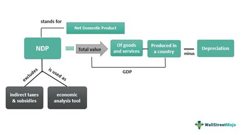 Net Domestic Product - Meaning, NDP At Factor Cost, Formula