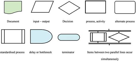 Flow chart symbols used (following ISO 5807). | Download Scientific Diagram