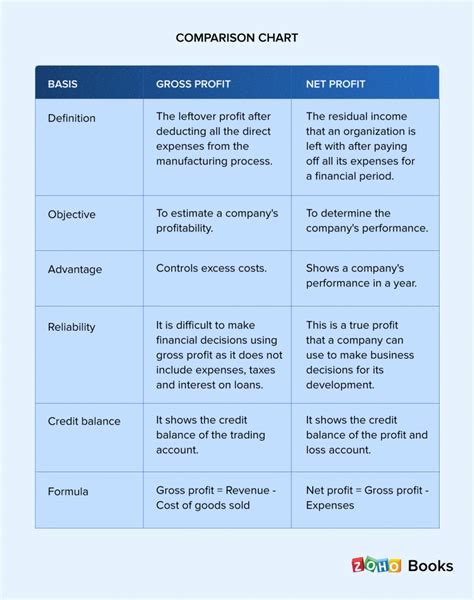 Difference between gross profit and net profit - Zoho Books