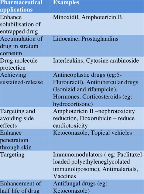 Pharmaceutical applications of liposomes | Download Table