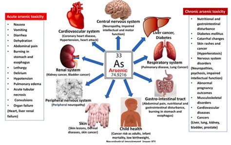 Arsenic Poisoning Warning