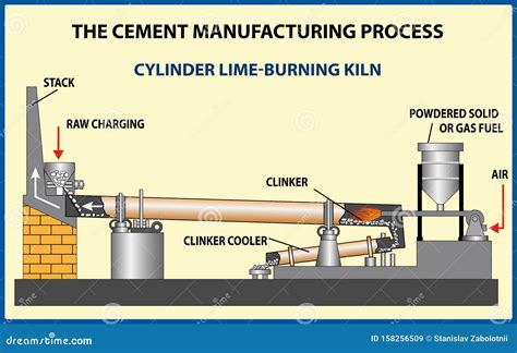 The Cement Manufacturing Process Stock Vector - Illustration of ...