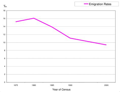 1. Emigration Rates (‰) by Censuses. | Download Scientific Diagram