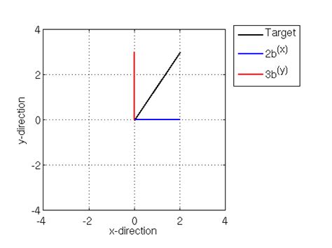 Linearly Independent Vectors Definition | DeepAI