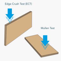 Edge Crush Test (ECT) of corrugated cardboard - Product Info - Mecmesin